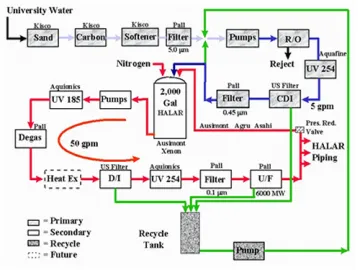 DI Water Production Plant